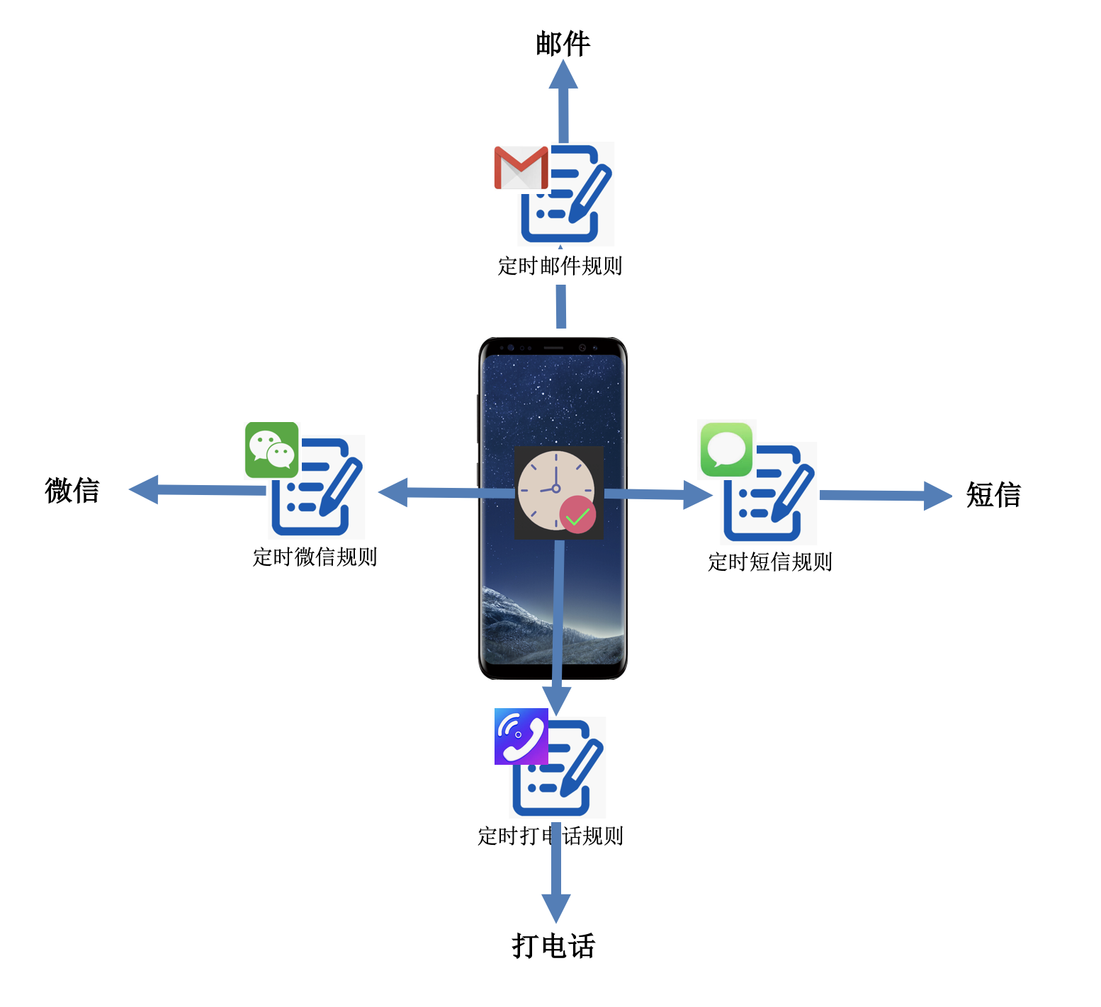 短信程序 短信程序